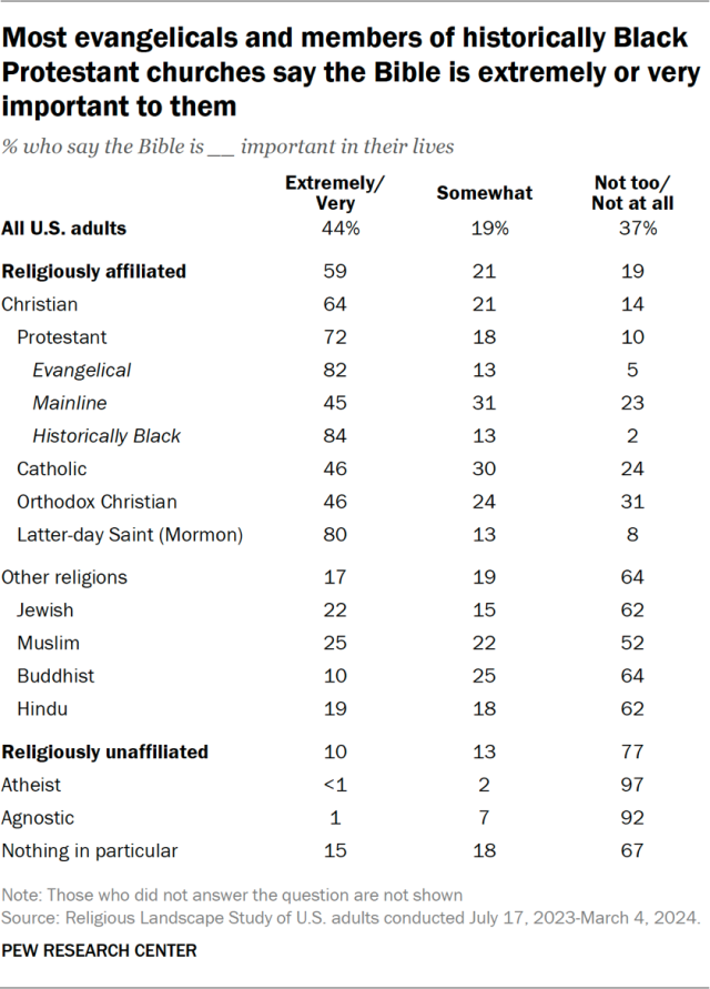 Most evangelicals and members of historically Black Protestant churches say the Bible is extremely or very important to them