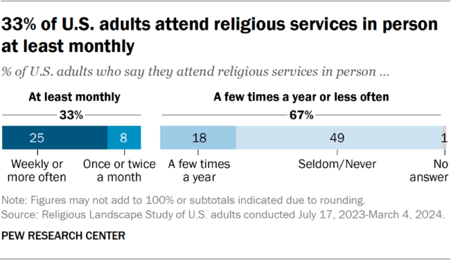 33% of U.S. adults attend religious services in person at least monthly