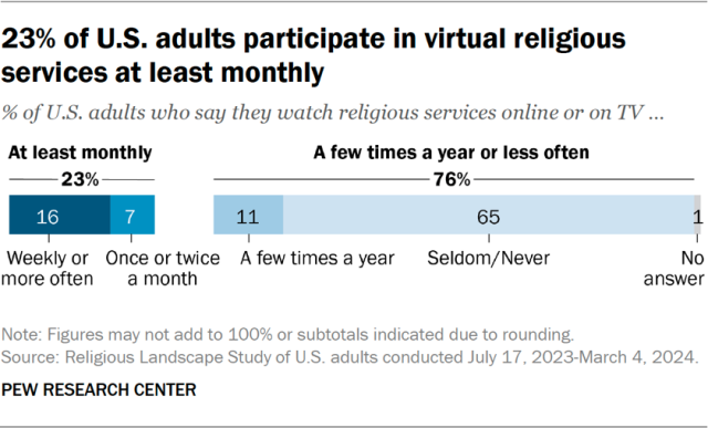 23% of U.S. adults participate in virtual religious services at least monthly