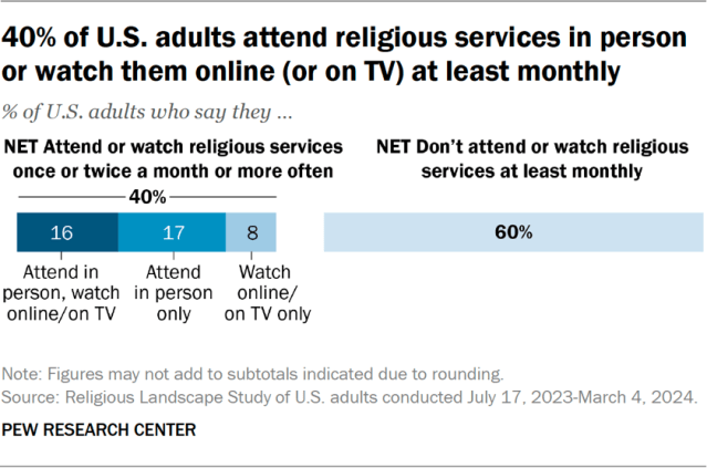40% of U.S. adults attend religious services in person or watch them online (or on TV) at least monthly