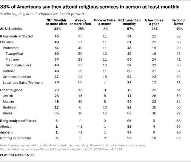 33% of Americans say they attend religious services in person at least monthly