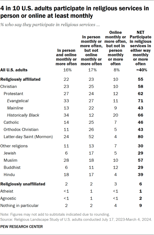 4 in 10 U.S. adults participate in religious services in person or online at least monthly
