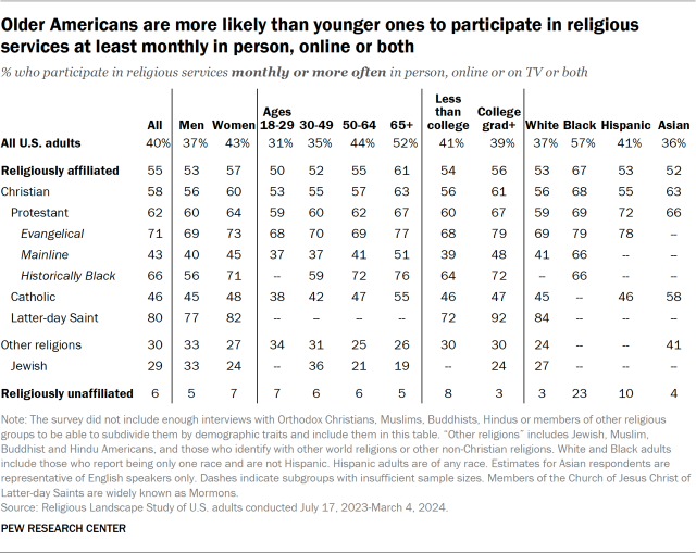 Older Americans are more likely than younger ones to participate in religious services at least monthly in person, online or both