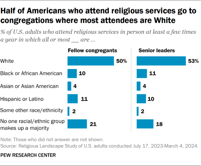 Half of Americans who attend religious services go to congregations where most attendees are White