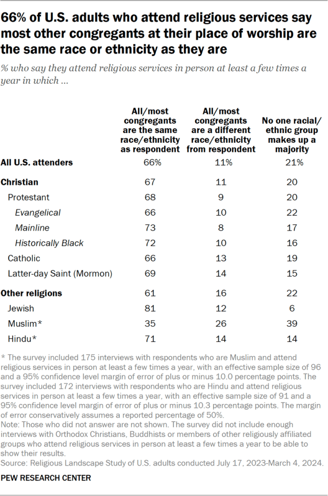 66% of U.S. adults who attend religious services say most other congregants at their place of worship are the same race or ethnicity as they are