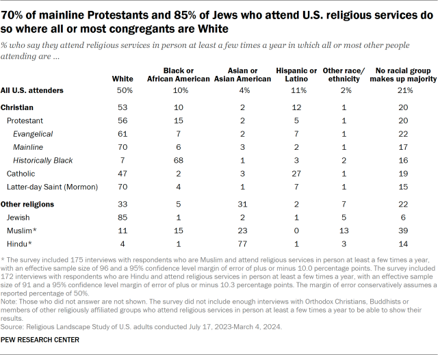 70% of mainline Protestants and 85% of Jews who attend U.S. religious services do so where all or most congregants are White