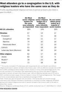 Table showing most attenders go to a congregation in the U.S. with religious leaders who have the same race as they do