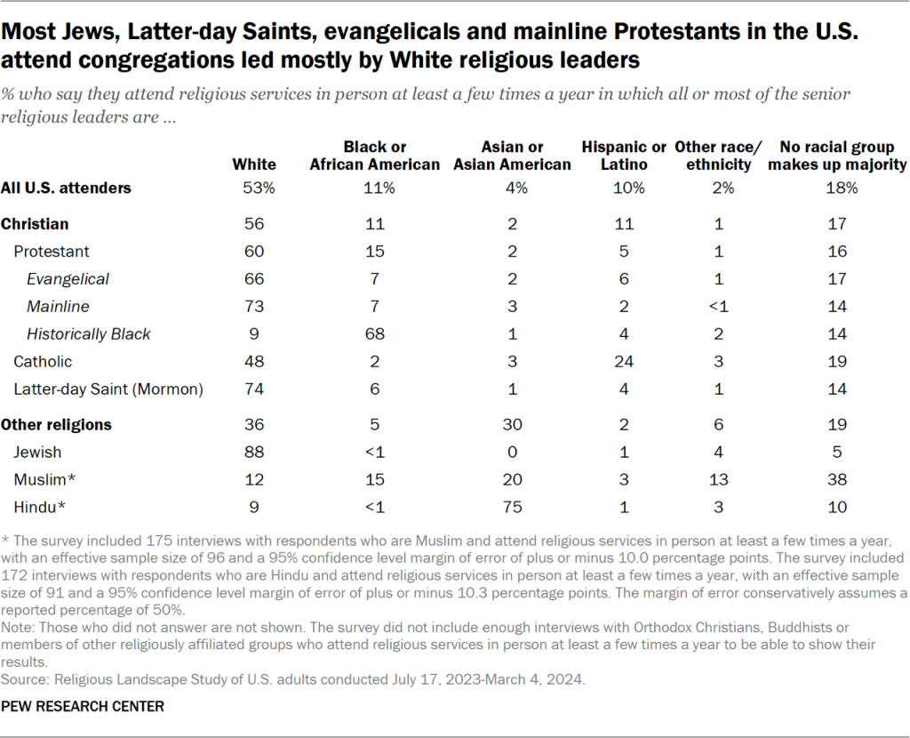 Table showing most Jews, Latter-day Saints, evangelicals and mainline Protestants in the U.S. attend congregations led mostly by White religious leaders
