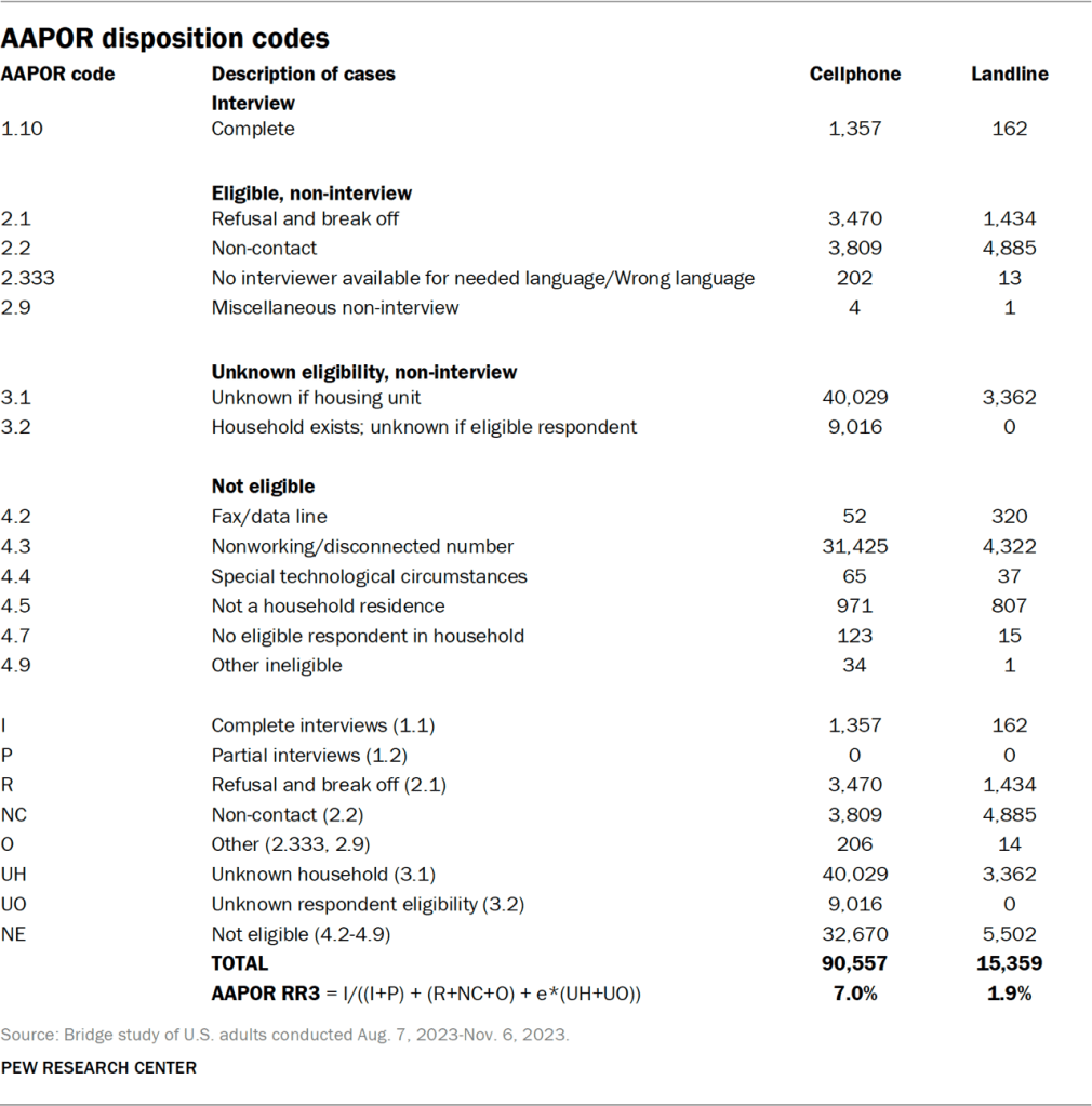 Table showing the AAPOR disposition codes