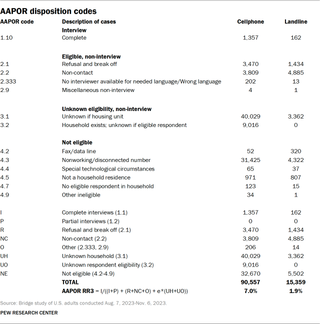 AAPOR disposition codes