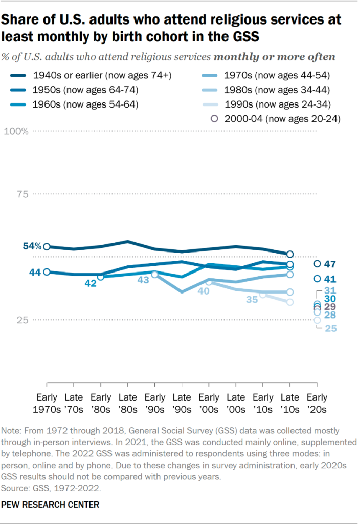 Line chart showing the share of U.S. adults who attend religious services at least monthly by birth cohort in the GSS