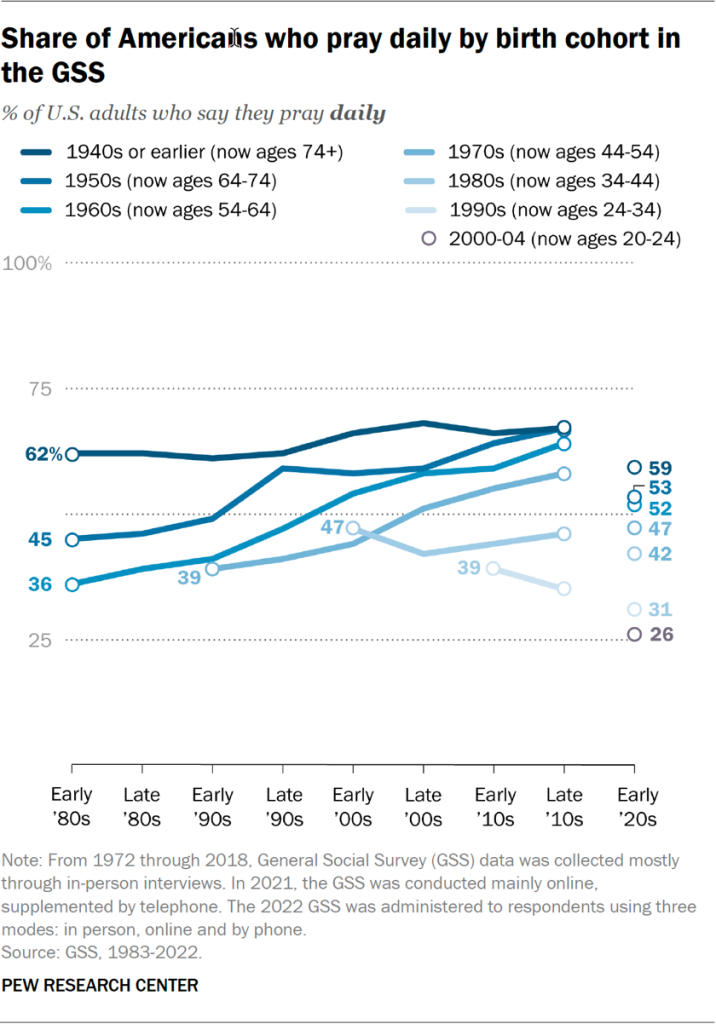 Line chart showing the share of Americans who pray daily by birth cohort in the GSS