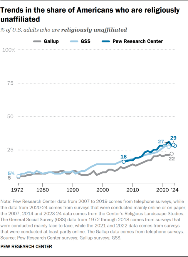 Trends in the share of Americans who are religiously unaffiliated