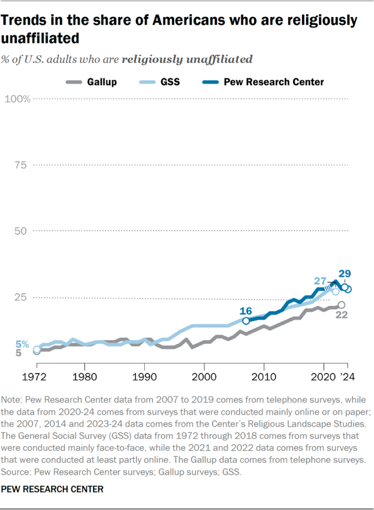 Line chart showing trends in the share of Americans who are religiously unaffiliated