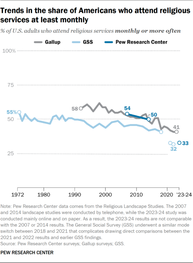 Trends in the share of Americans who attend religious services at least monthly