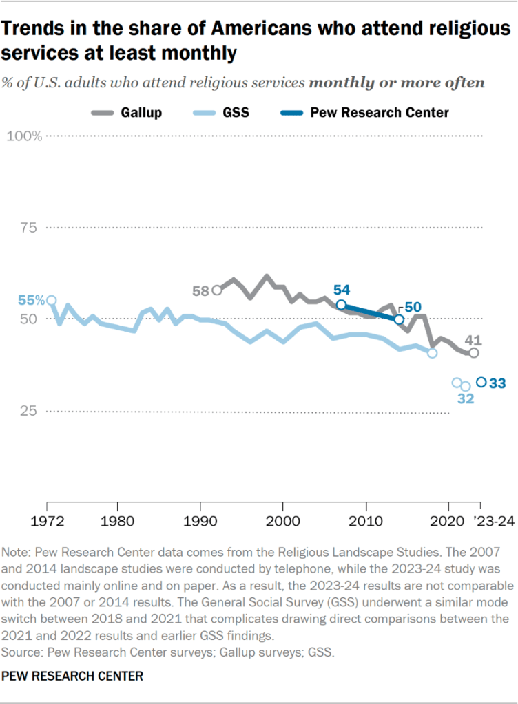 Line chart showing trends in the share of Americans who attend religious services at least monthly