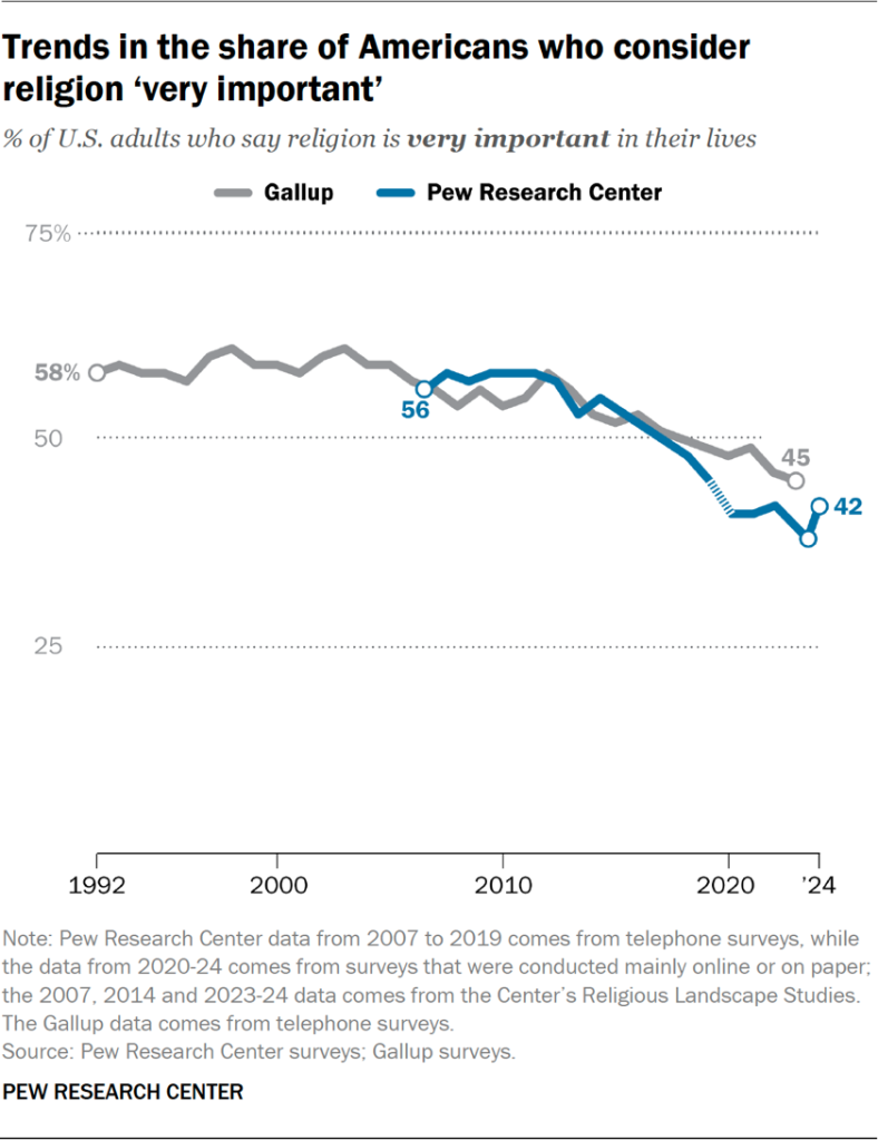 Line chart showing trends in the share of Americans who consider religion ‘very important’