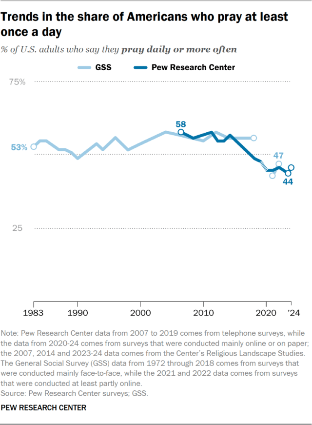 Trends in the share of Americans who pray at least once a day