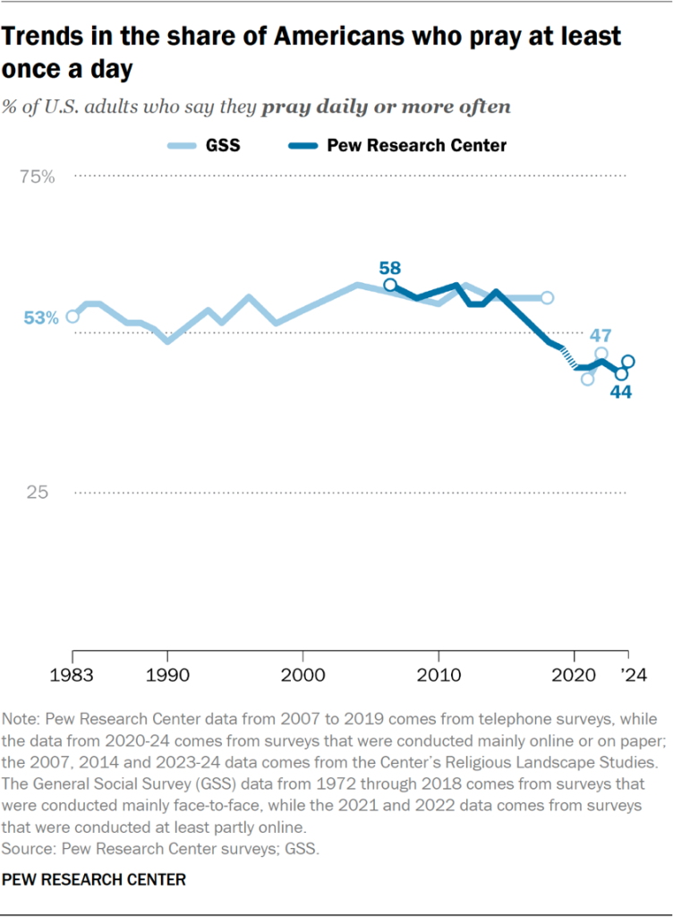 Line chart showing trends in the share of Americans who pray at least once a day