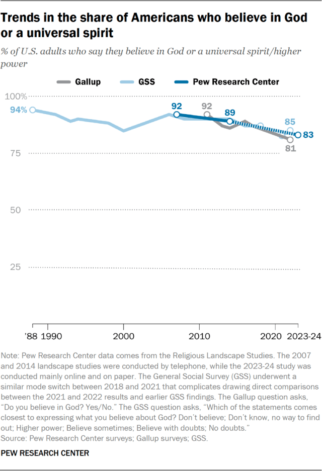 Trends in the share of Americans who believe in God or a universal spirit