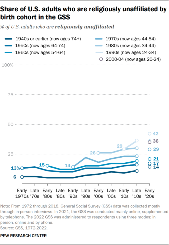 Share of U.S. adults who are religiously unaffiliated by birth cohort in the GSS