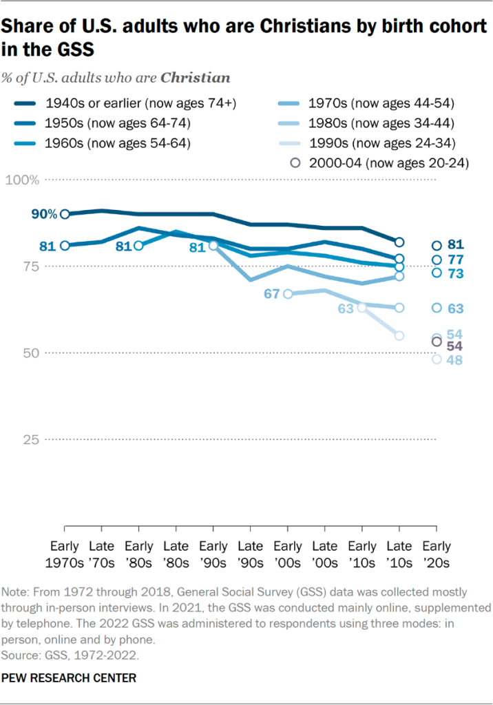Line chart showing the share of U.S. adults who are Christians by birth cohort in the GSS