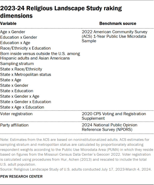 2023-24 Religious Landscape Study raking dimensions