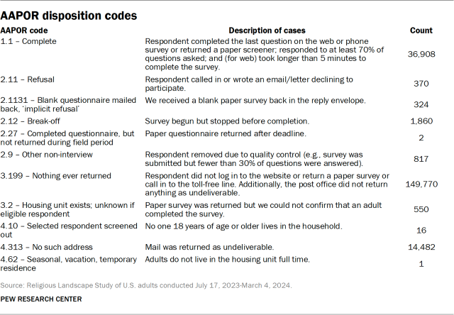 AAPOR disposition codes