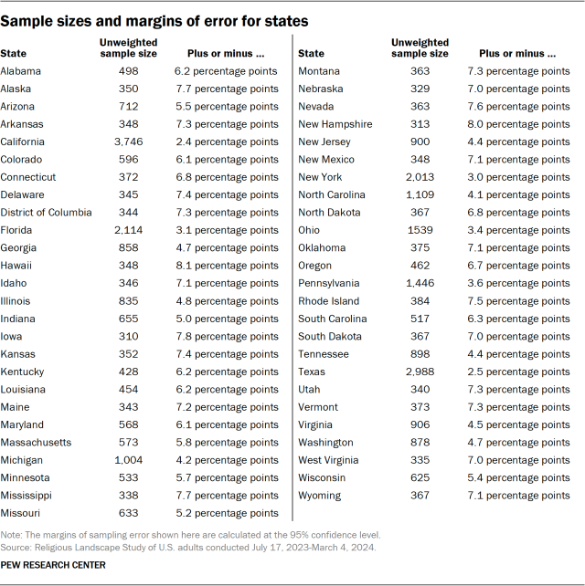 Sample sizes and margins of error for states