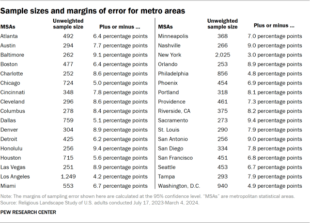 Sample sizes and margins of error for metro areas