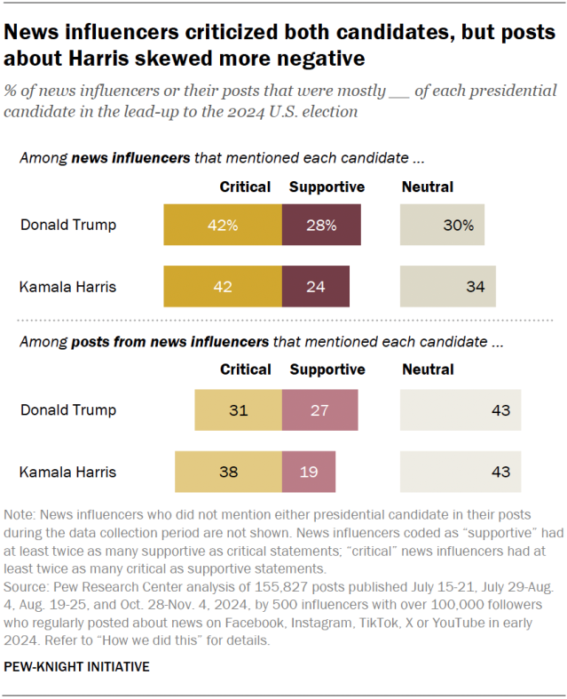 News influencers criticized both candidates, but posts about Harris skewed more negative