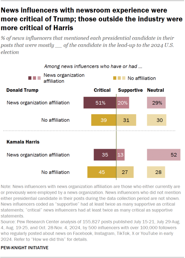 Bar graph showing the percent of news influencers that mentioned each presidential candidate in their posts that were mostly [critical, supportive, or neutral] of the candidate in the lead-up to the 2024 U.S. election. The graph shows that news influencers with newsroom experience were more critical of Trump, while those outside the industry were more critical of Harris.