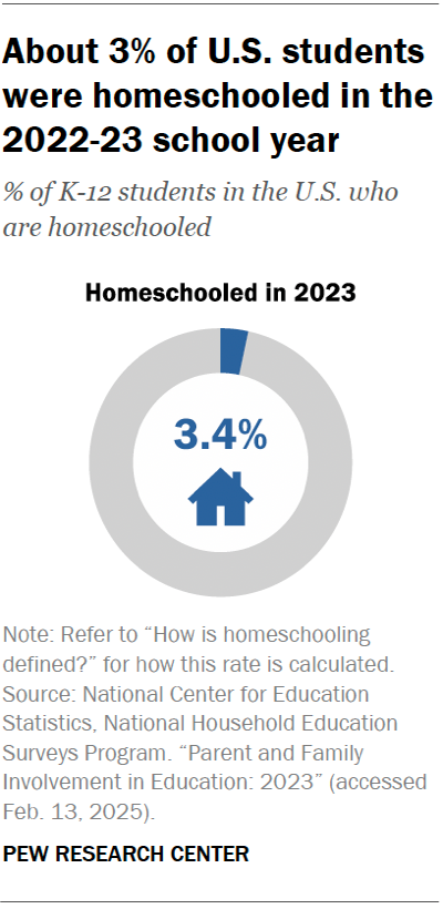 A pie chart showing that about 3% of U.S. students were homeschooled in the 2022-23 school year.