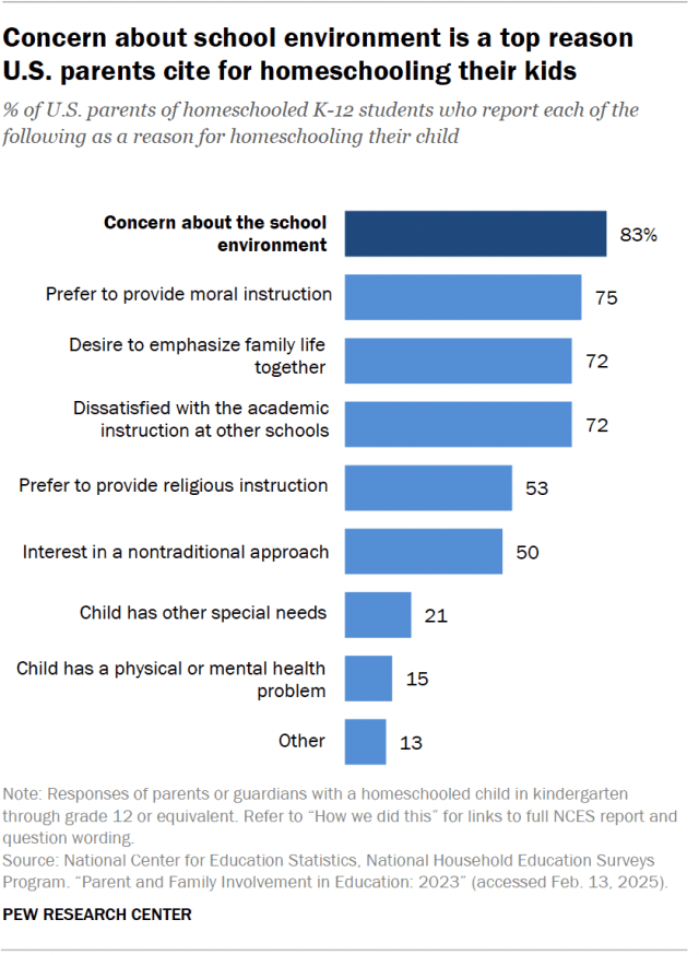 A bar chart showing that concern about school environment is a top reason U.S. parents cite for homeschooling their kids.