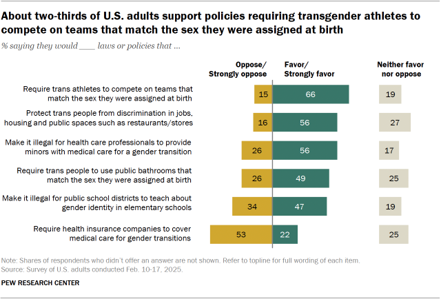 A diverging bar chart showing that about two-thirds of U.S. adults support policies requiring transgender athletes to compete on teams that match the sex they were assigned at birth.