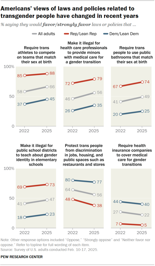 Line charts showing that Americans’ views of laws and policies related to transgender people have changed in recent years.