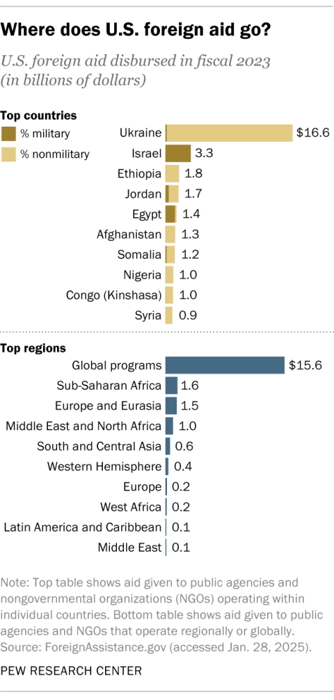 Chart: Where does U.S. foreign aid go?