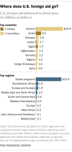 A bar chart showing the places that receive the most foreign aid.