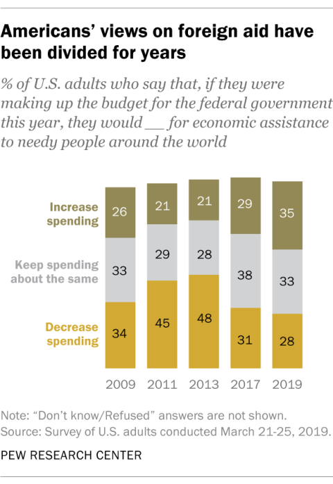 Chart: Americans' views on foreign aid have been divided for years