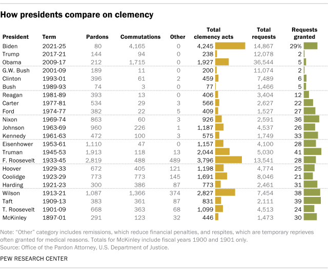 A table showing how presidents compare on clemency.