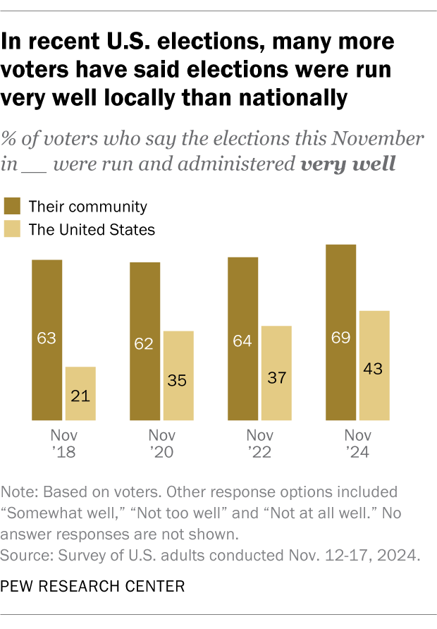 A bar chart showing that, in recent U.S. elections, many more voters have said elections were run very well locally than nationally.