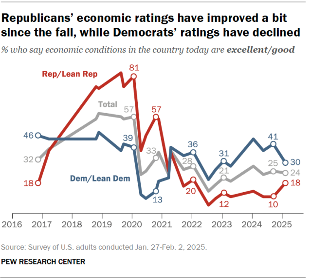 A line chart showing that Republicans’ economic ratings have improved a bit since the fall, while Democrats’ ratings have declined.