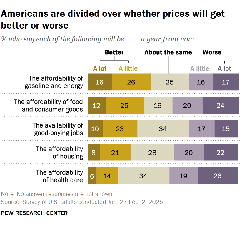 Republicans and Democrats are divided over whether prices will get better or worse