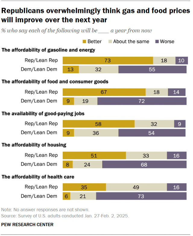 A horizontal stacked bar chart showing that Republicans overwhelmingly think gas and food prices will improve over the next year.
