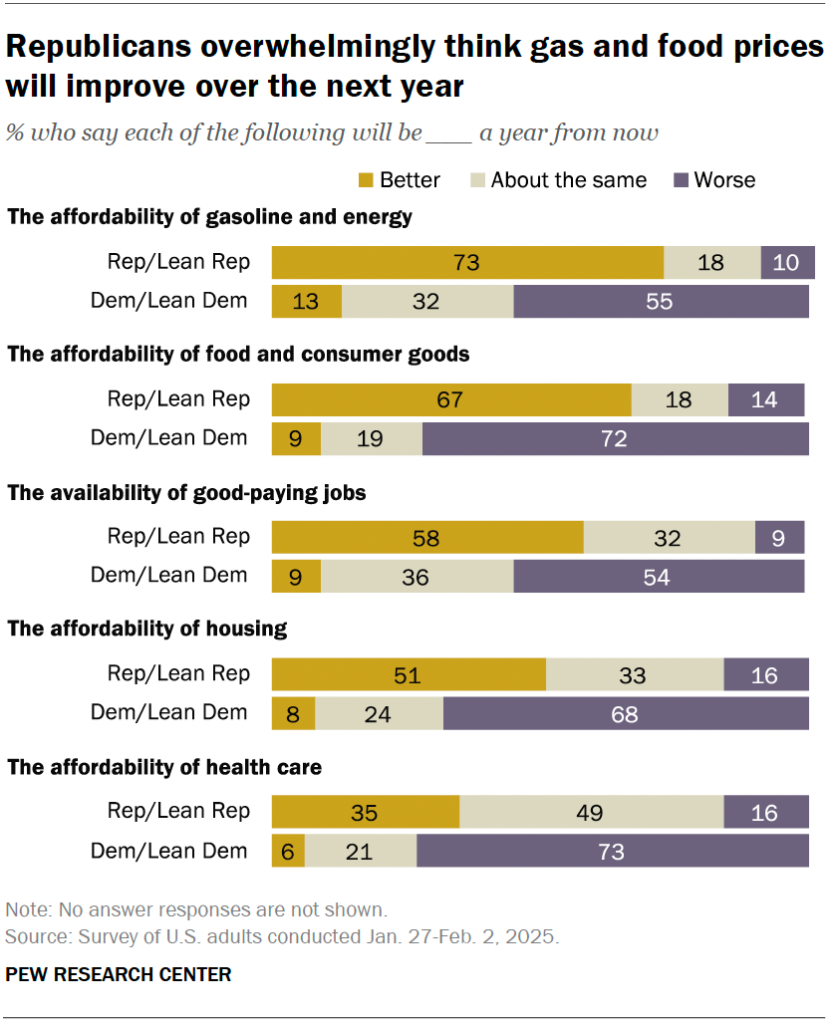 Republicans overwhelmingly think gas and food prices will improve over the next year