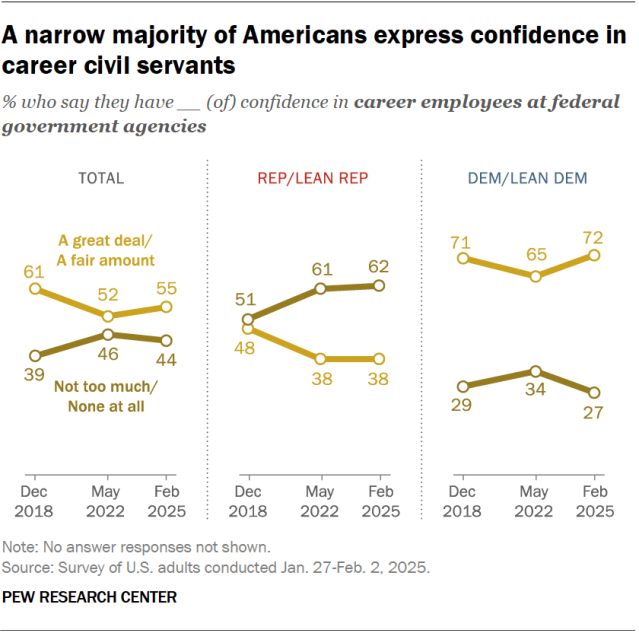 Line charts showing that a narrow majority of Americans express confidence in career civil servants.
