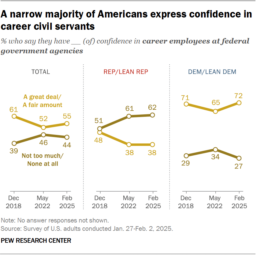 A narrow majority of Americans express confidence in career civil servants