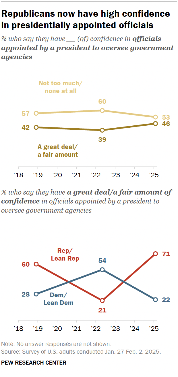 Line charts showing that Republicans now have high confidence in presidentially appointed officials.