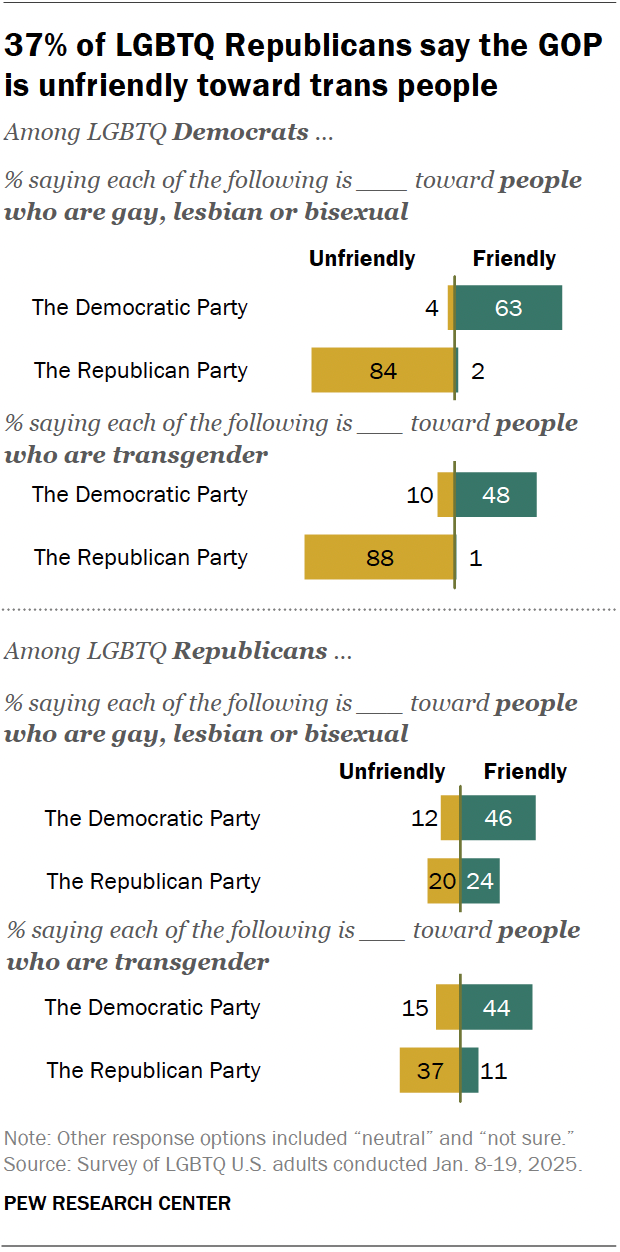 Diverging bar charts showing that 37% of LGBTQ Republicans say the GOP is unfriendly toward trans people.