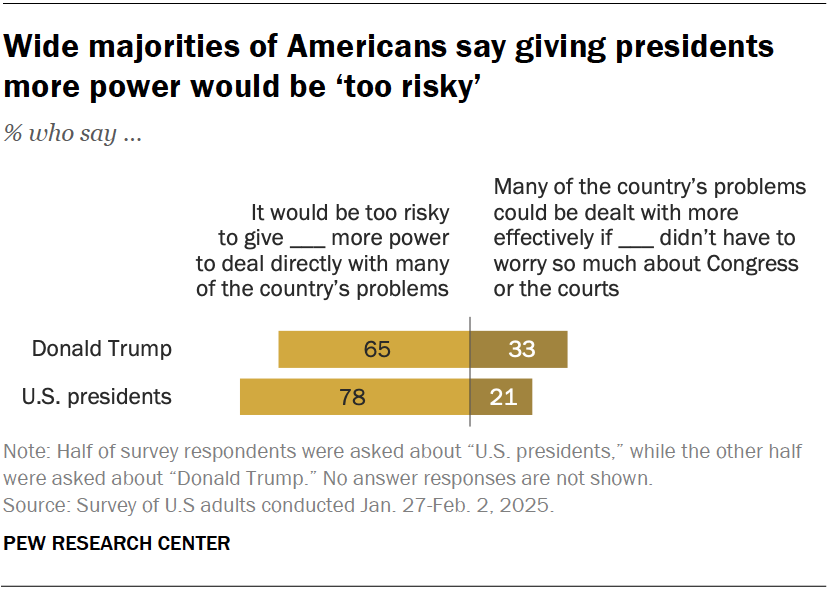Wide majorities of Americans say giving presidents more power would be ‘too risky’